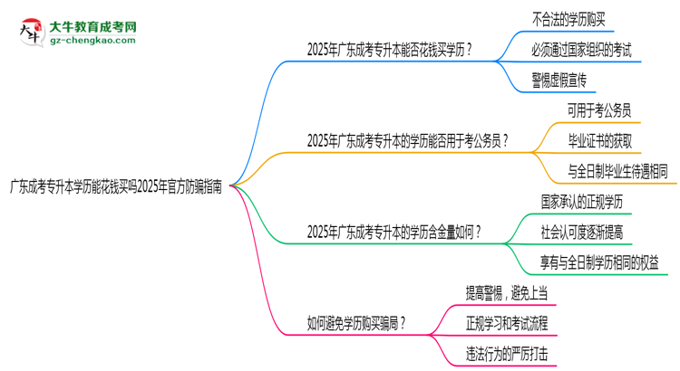 廣東成考專升本學(xué)歷能花錢買嗎2025年官方防騙指南思維導(dǎo)圖