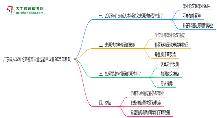 【重磅】廣東成人本科論文答辯未通過(guò)能否畢業(yè)2025年新政