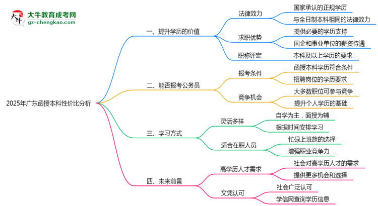 【圖文】2025年廣東在職人員報(bào)函授本科性價(jià)比深度分析