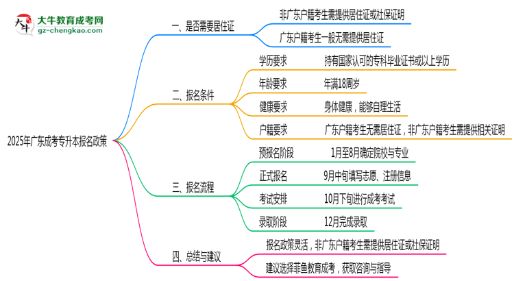 【重磅】2025年廣東成考專升本報(bào)名是否需要居住證新規(guī)