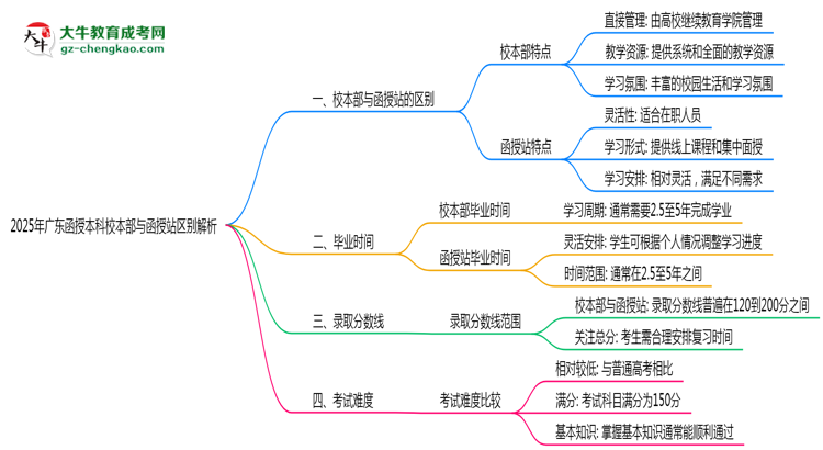 2025年報廣東函授本科校本部與函授站區(qū)別全面解析思維導圖