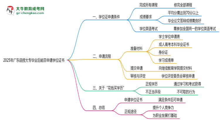 2025年廣東函授大專畢業(yè)后能否申請學位證書思維導圖