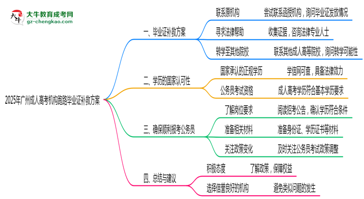 2025年廣州成人高考機構(gòu)跑路畢業(yè)證補救方案思維導(dǎo)圖