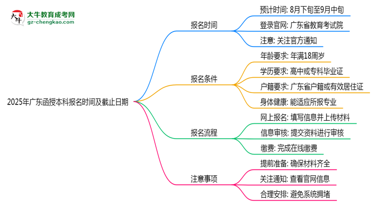 【新發(fā)布】2025年廣東函授本科報(bào)名時(shí)間及截止日期公告