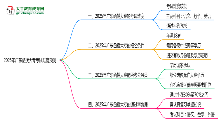 2025年廣東函授大?？荚囯y度預(yù)測(cè)（通過率數(shù)據(jù)）思維導(dǎo)圖