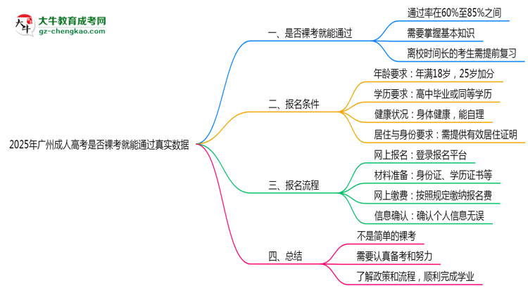 2025年廣州成人高考是否裸考就能通過真實(shí)數(shù)據(jù)思維導(dǎo)圖