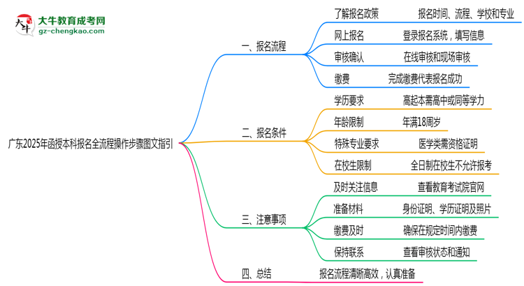 【保姆級(jí)】廣東2025年函授本科報(bào)名全流程操作步驟圖文指引