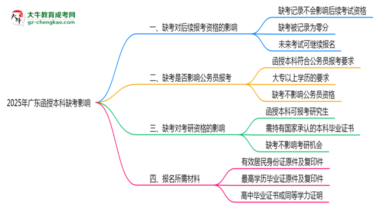 【圖文】2025年廣東函授本科缺考是否影響后續(xù)報(bào)考資格