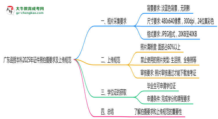 【圖文】廣東函授本科2025年證件照拍攝要求及上傳規(guī)范