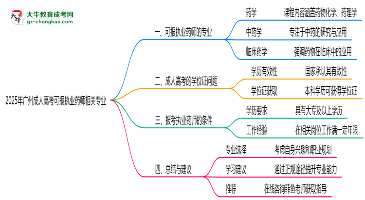 2025年廣州成人高考可報(bào)執(zhí)業(yè)藥師相關(guān)專業(yè)清單