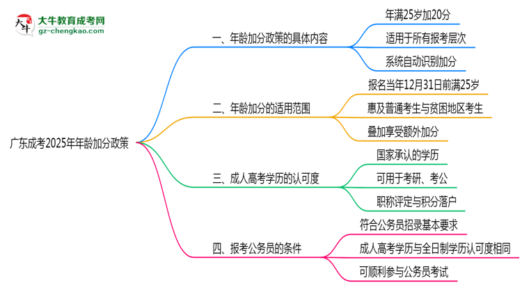 廣東成考2025年年齡加分政策（滿25歲+20分）思維導圖