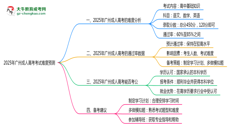 2025年廣州成人高考考試難度預(yù)測(cè)（通過(guò)率數(shù)據(jù)）思維導(dǎo)圖