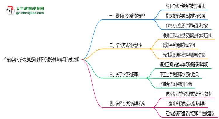 廣東成考專升本2025年線下授課安排與學(xué)習(xí)方式說明思維導(dǎo)圖