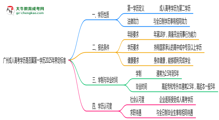 【圖文】廣州成人高考學(xué)歷是否算第一學(xué)歷2025年界定標(biāo)準(zhǔn)