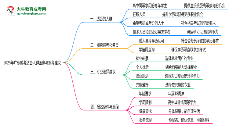 2025年廣東成考適合人群畫像與報(bào)考建議思維導(dǎo)圖