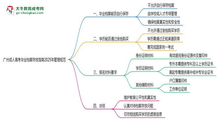 收藏|廣州成人高考畢業(yè)檔案存放指南2025年管理規(guī)范