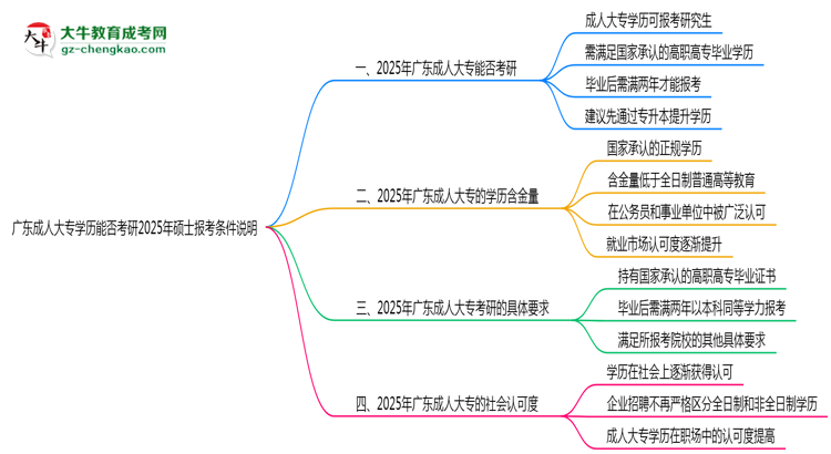 廣東成人大專學(xué)歷能否考研2025年碩士報(bào)考條件說明思維導(dǎo)圖