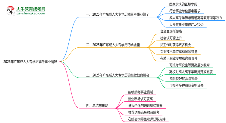 廣東成人大專學(xué)歷能考事業(yè)編嗎2025年政審要求思維導(dǎo)圖