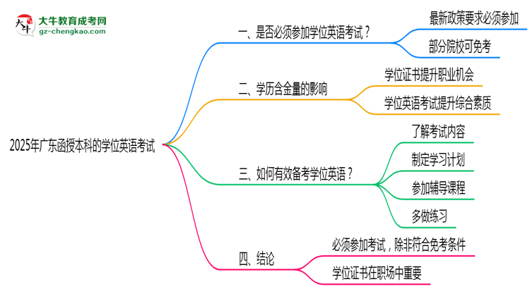 【圖文】2025年廣東函授本科學(xué)位英語(yǔ)考試是否必須參加