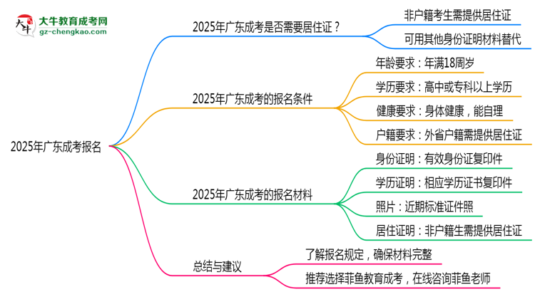 2025年廣東成考報名是否需要居住證新規(guī)思維導圖