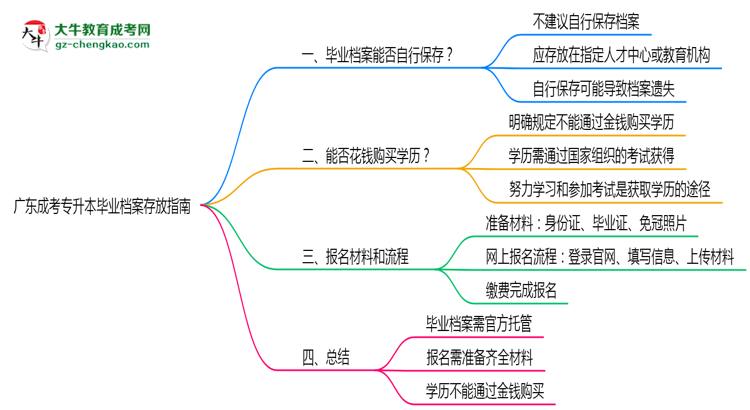 收藏|廣東成考專升本畢業(yè)檔案存放指南2025年管理規(guī)范