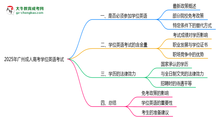 2025年廣州成人高考學位英語考試是否必須參加思維導圖