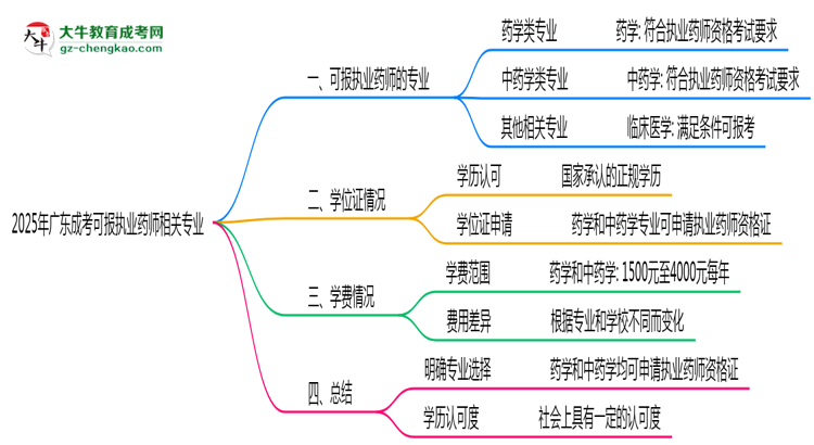 2025年廣東成考可報執(zhí)業(yè)藥師相關專業(yè)清單思維導圖
