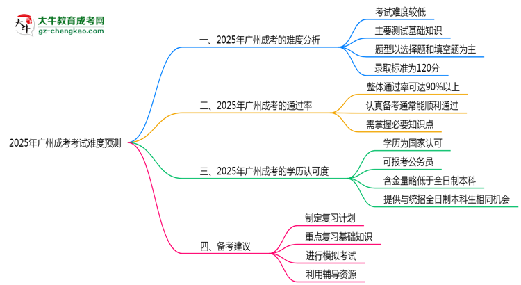 2025年廣州成考考試難度預(yù)測（通過率數(shù)據(jù)）