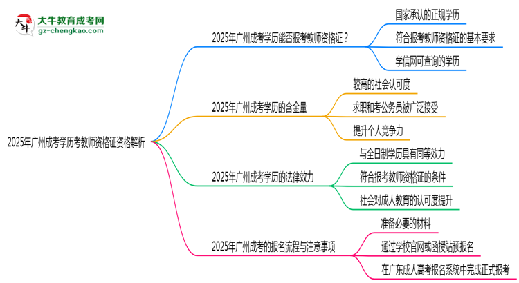 「揭秘」2025年廣州成考學(xué)歷考教師資格證資格解析