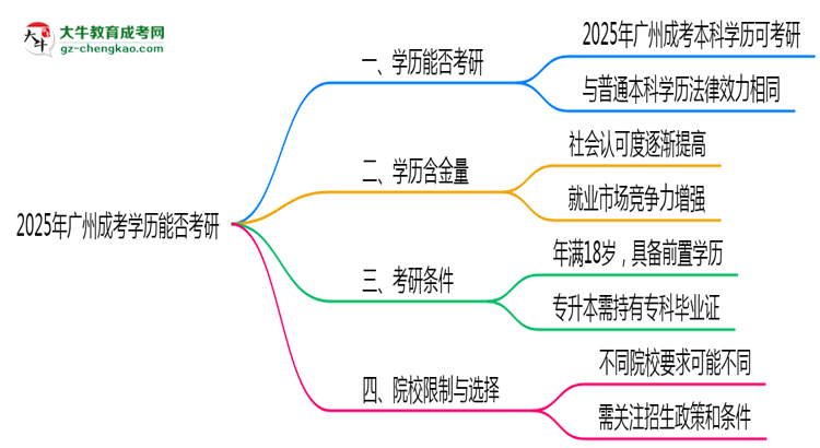 【圖文】廣州成考學(xué)歷能否考研2025年碩士報考條件說明