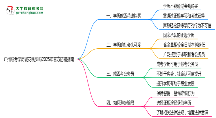 收藏|廣州成考學(xué)歷能花錢買嗎2025年官方防騙指南