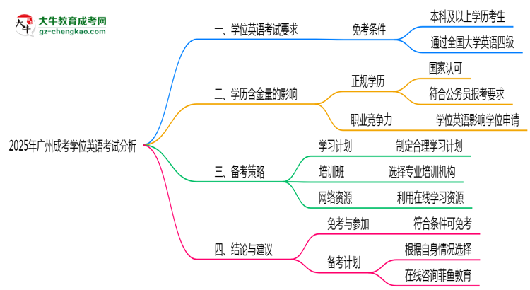 2025年廣州成考學(xué)位英語考試是否必須參加