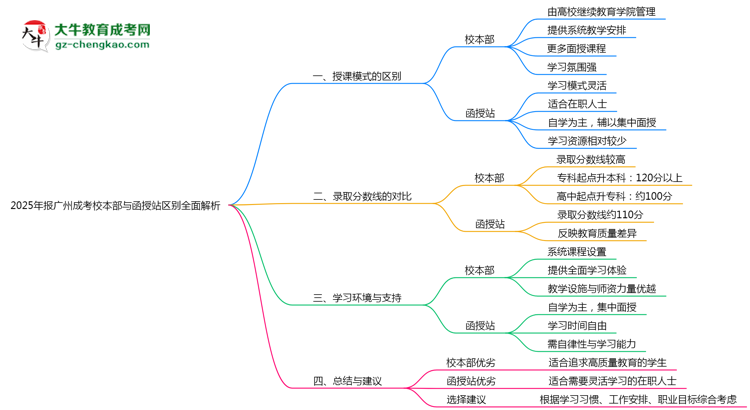 2025年報(bào)廣州成考校本部與函授站區(qū)別全面解析思維導(dǎo)圖