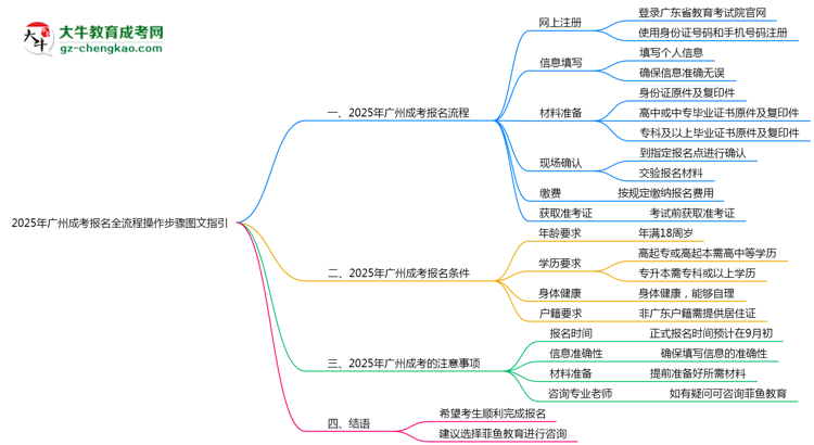 廣州2025年成考報名全流程操作步驟圖文指引思維導圖