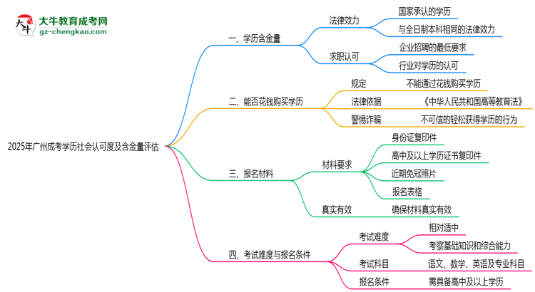【圖文】2025年廣州成考學(xué)歷社會認(rèn)可度及含金量評估
