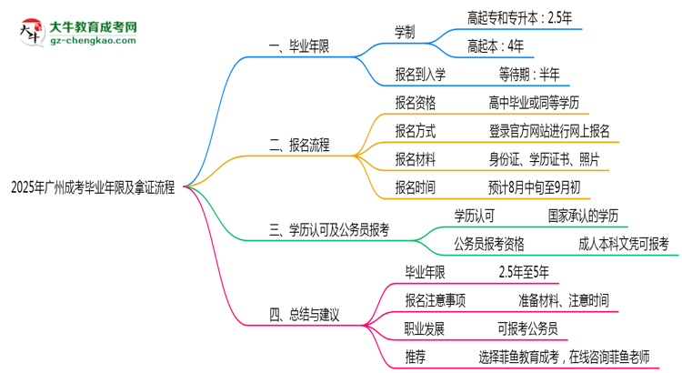 2025年廣州成考最快畢業(yè)年限及拿證流程說明思維導圖