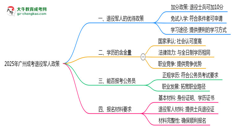 2025年廣州退役軍人成考加分政策及材料提交說(shuō)明思維導(dǎo)圖