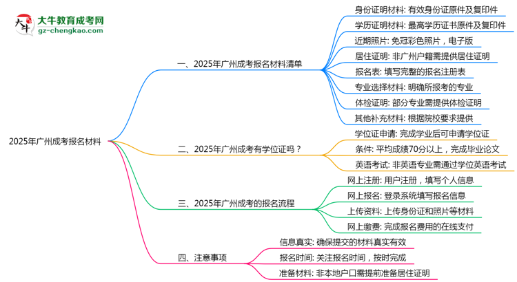 2025年報(bào)廣州成考需準(zhǔn)備哪些材料（清單下載）思維導(dǎo)圖