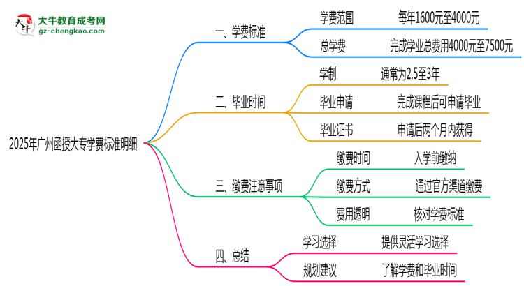 2025年廣州函授大專學(xué)費標(biāo)準(zhǔn)明細(xì)（附繳費注意事項）思維導(dǎo)圖