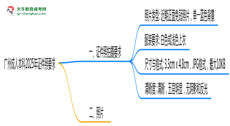 廣州成人本科2025年證件照拍攝要求及上傳規(guī)范思維導圖