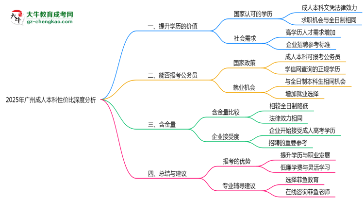 2025年廣州在職人員報成人本科性價比深度分析思維導(dǎo)圖