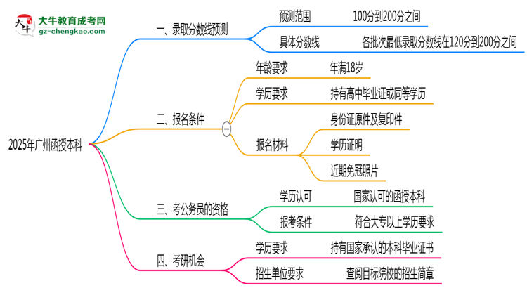 廣州函授本科2025年各批次錄取分數(shù)線預測分析思維導圖