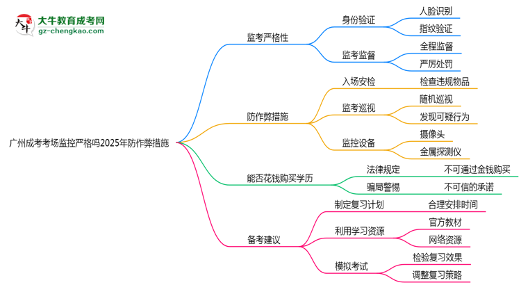 廣州成考考場監(jiān)控嚴格嗎2025年防作弊措施思維導(dǎo)圖