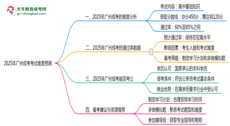 2025年廣州成考考試難度預測（通過率數(shù)據(jù)）思維導圖