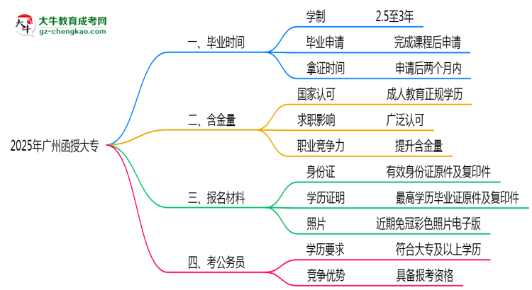 2025年廣州函授大專最快畢業(yè)年限及拿證流程說明思維導圖