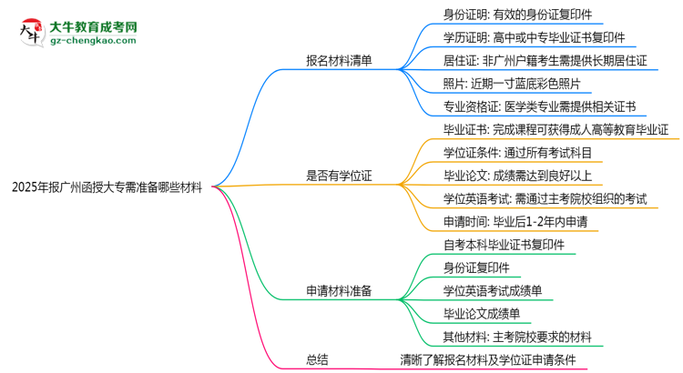 2025年報廣州函授大專需準備哪些材料（清單下載）思維導圖