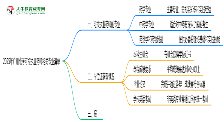 2025年廣州成考可報執(zhí)業(yè)藥師相關(guān)專業(yè)清單思維導(dǎo)圖