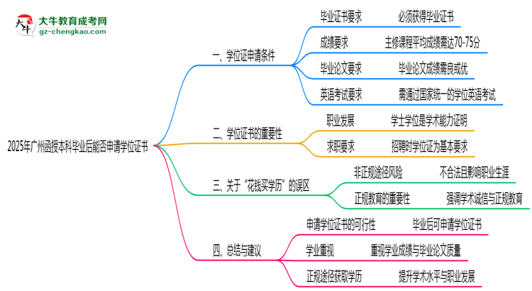 2025年廣州函授本科畢業(yè)后能否申請(qǐng)學(xué)位證書(shū)思維導(dǎo)圖