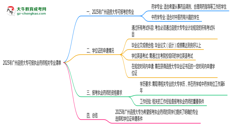2025年廣州函授大專可報(bào)執(zhí)業(yè)藥師相關(guān)專業(yè)清單思維導(dǎo)圖