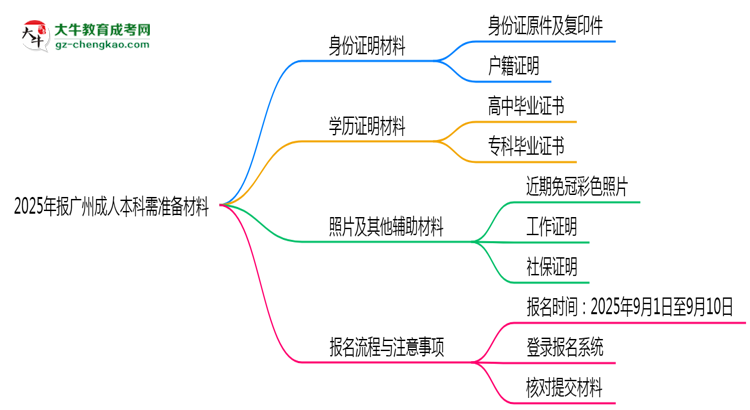 2025年報廣州成人本科需準(zhǔn)備哪些材料（清單下載）思維導(dǎo)圖